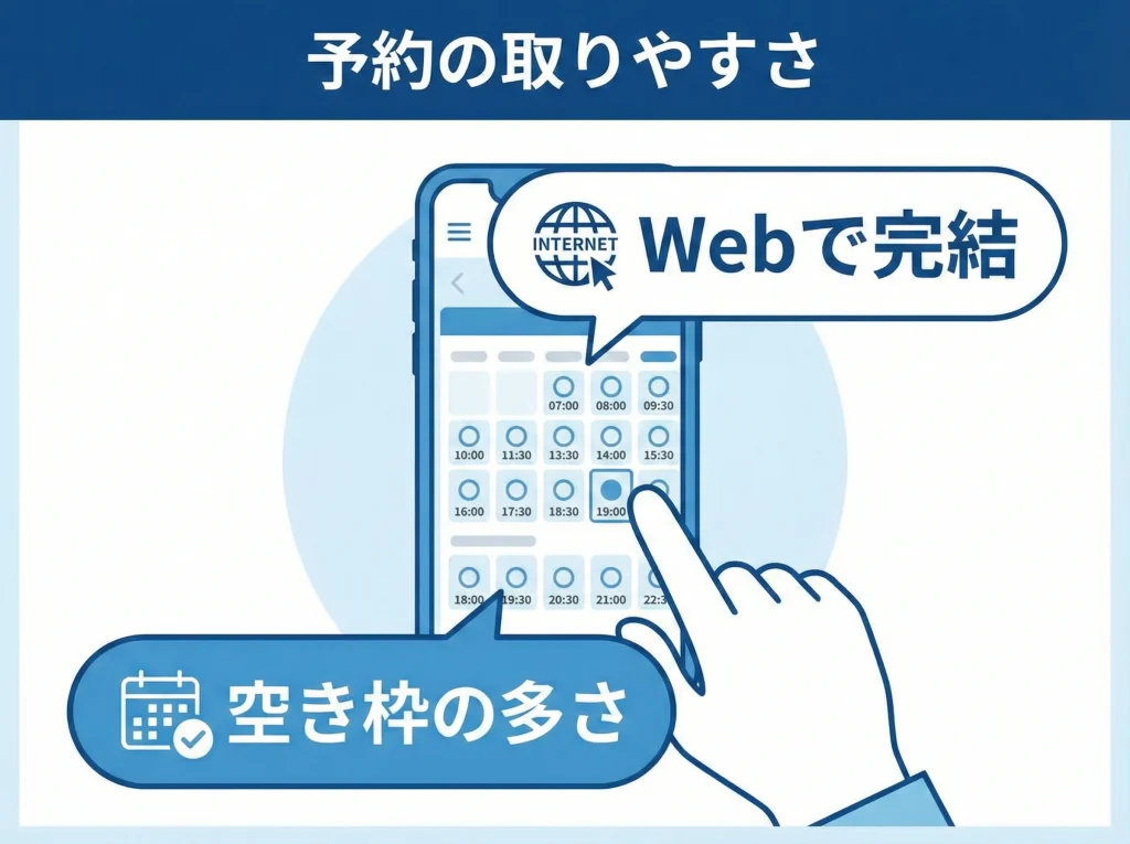 予約の取りやすさ