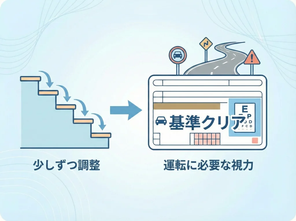 度数下げる目安と免許視力