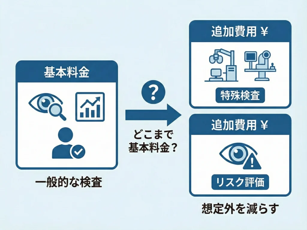 術前検査と追加費用