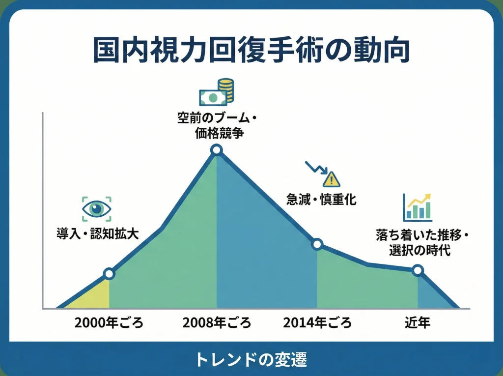 手術件数推移と2008年ピーク
