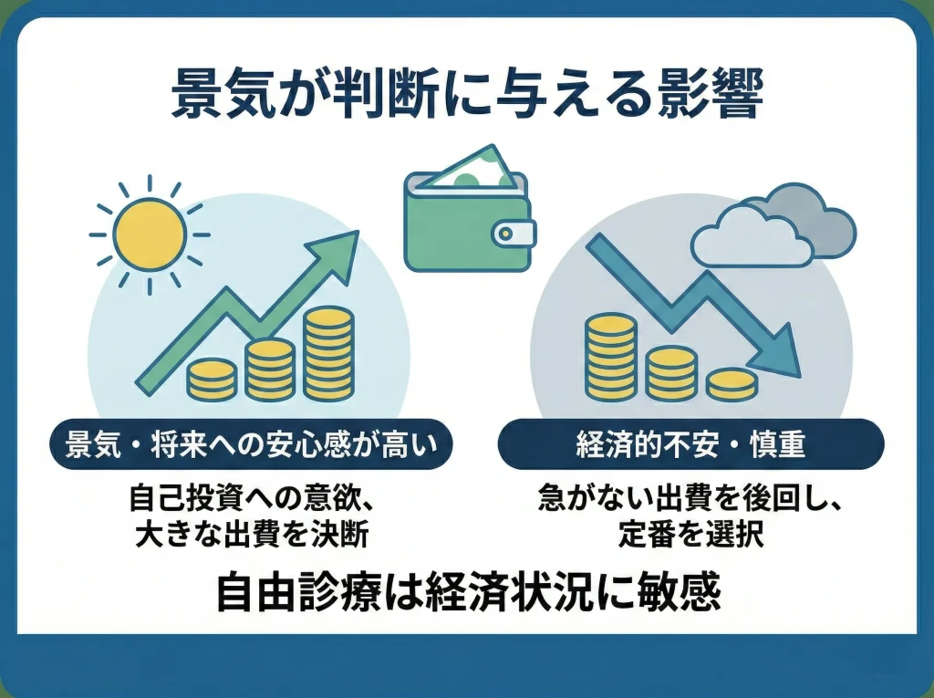 リーマンショックと自由診療