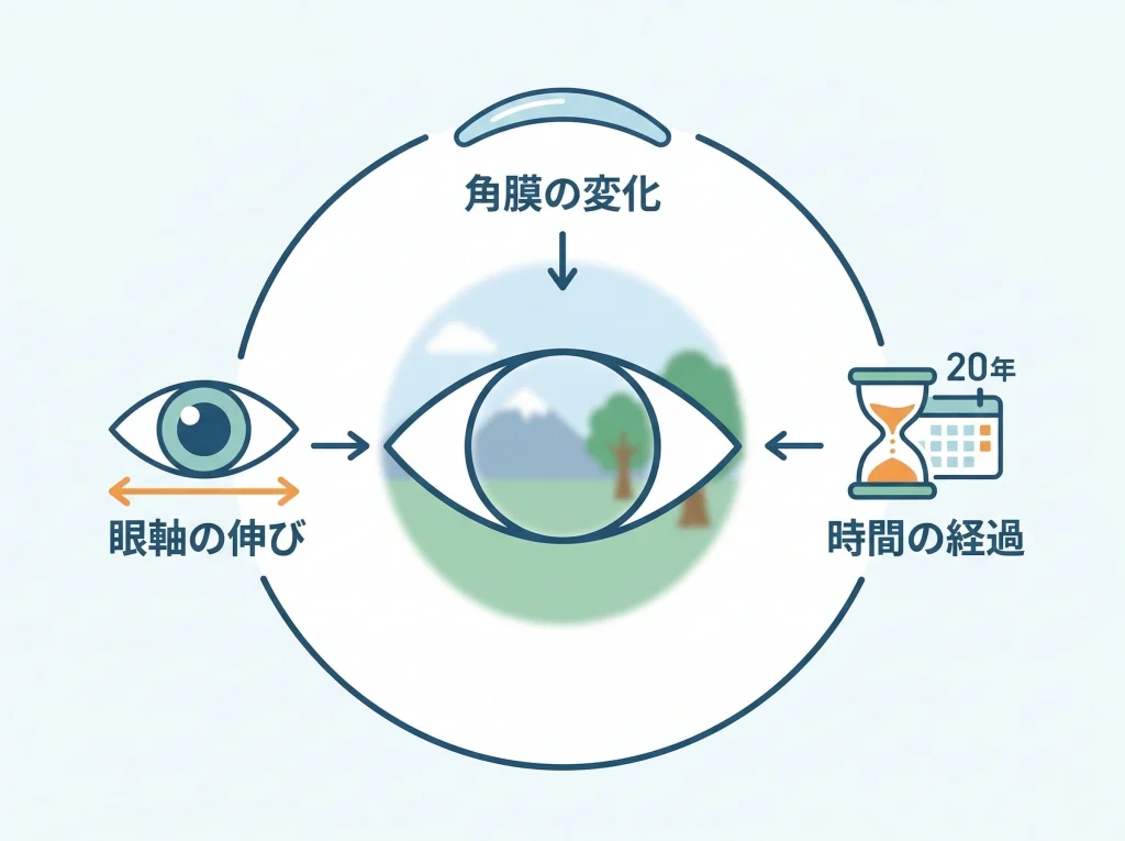 近視戻りはなぜ起こる