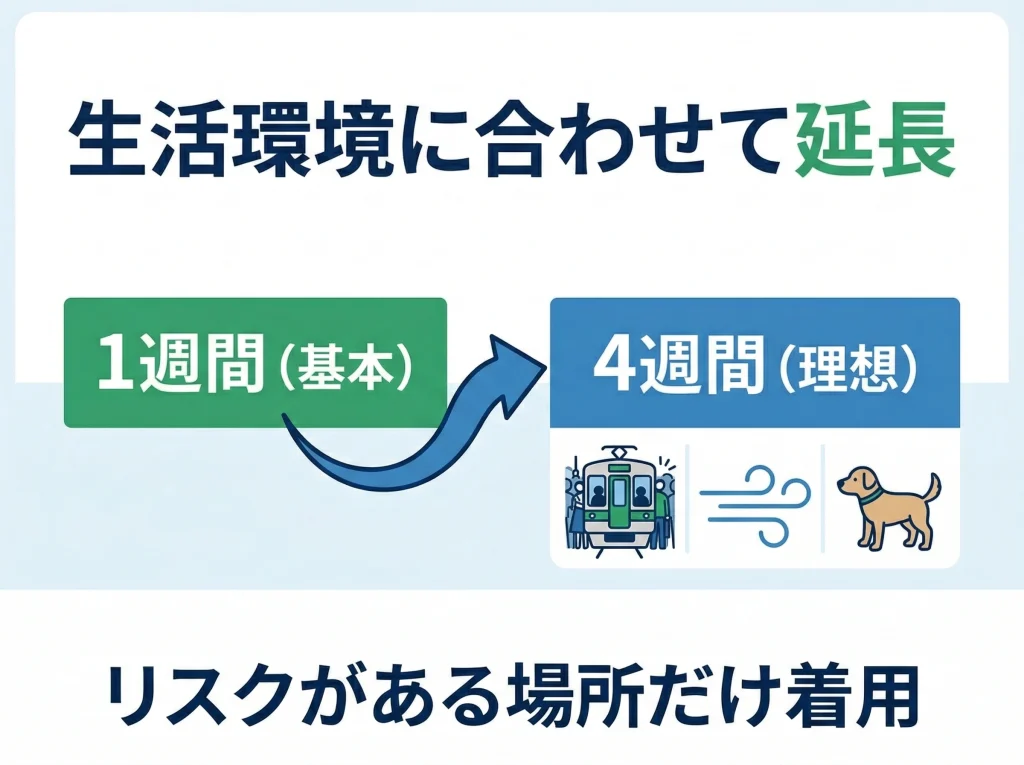 理想は4週間という考え