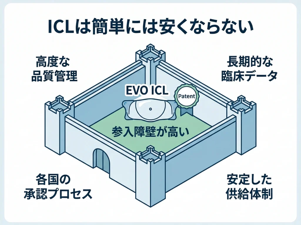 EVO ICL特許と独占