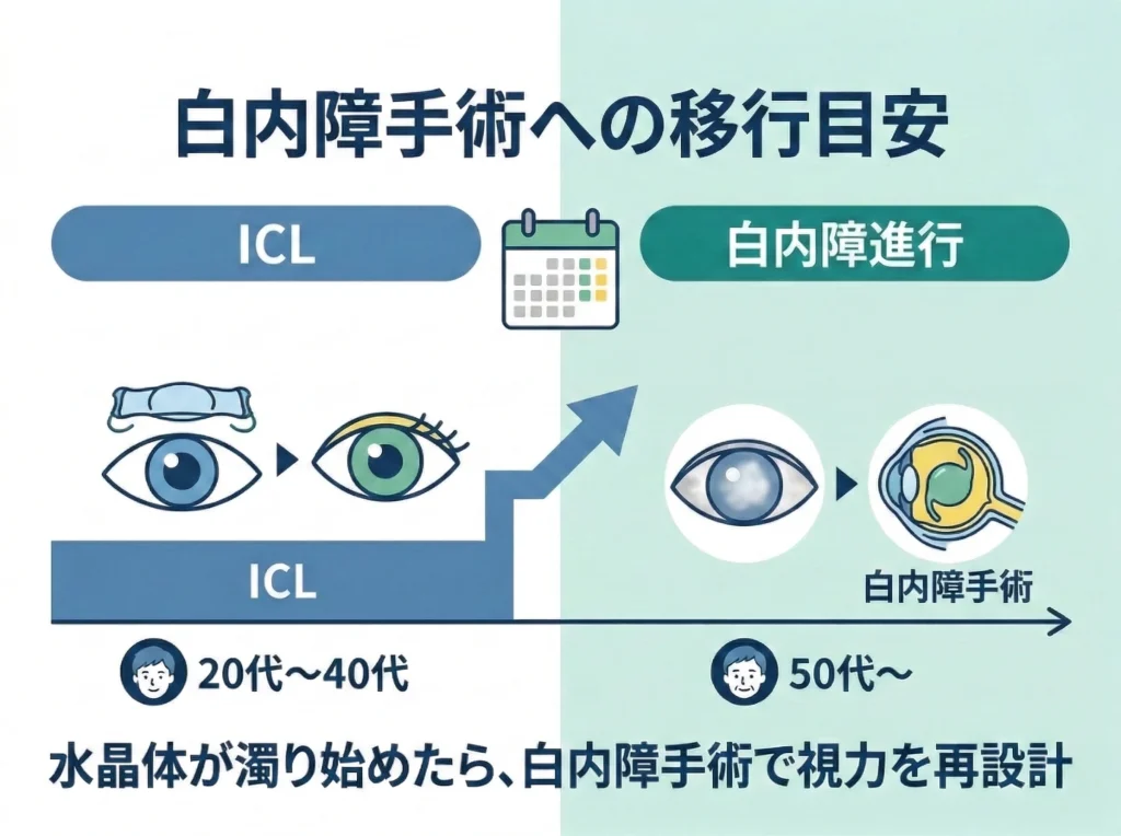 白内障手術への移行目安