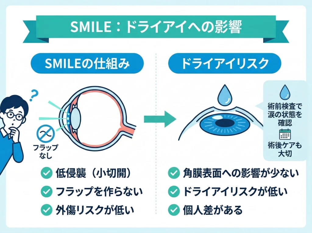 SMILEとドライアイ対策