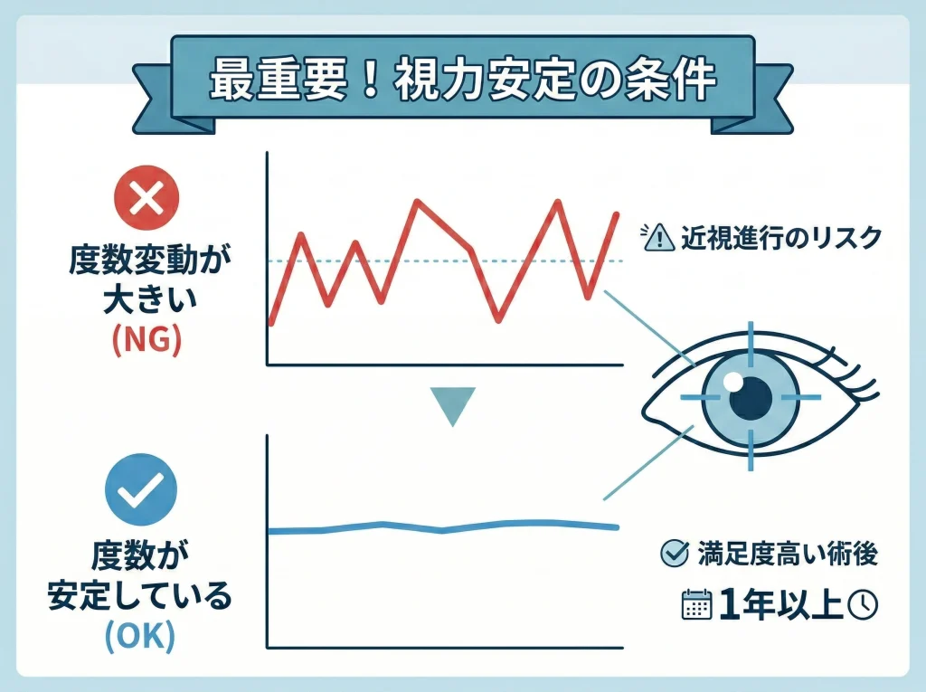 18歳以上と視力安定の条件