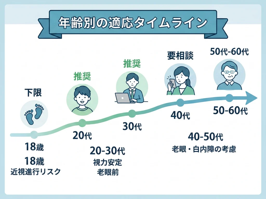 年齢制限と適応年齢の目安