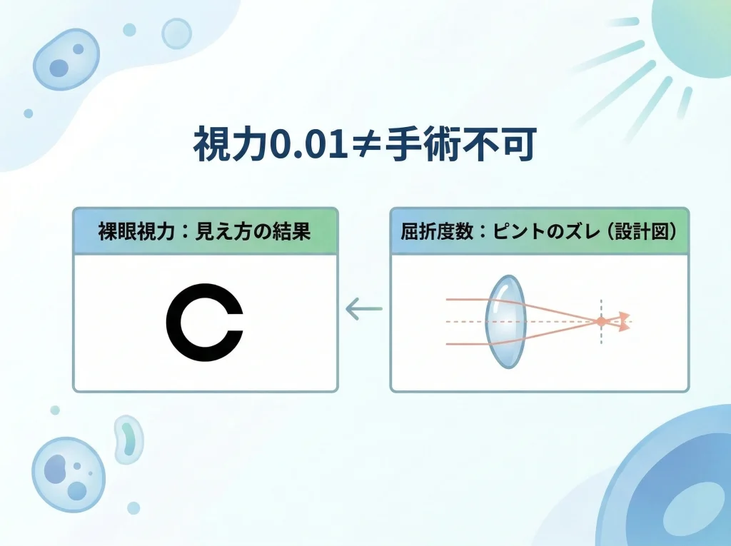 視力0.01と度数の見方